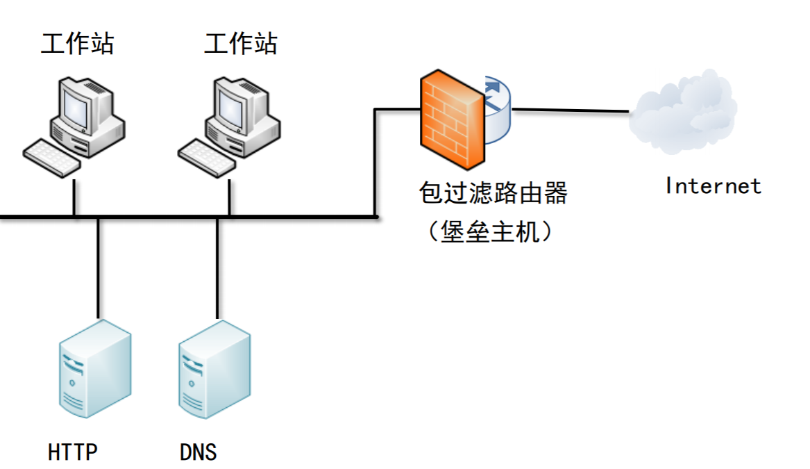 堡垒主机结构,防火墙是唯一一个防护点